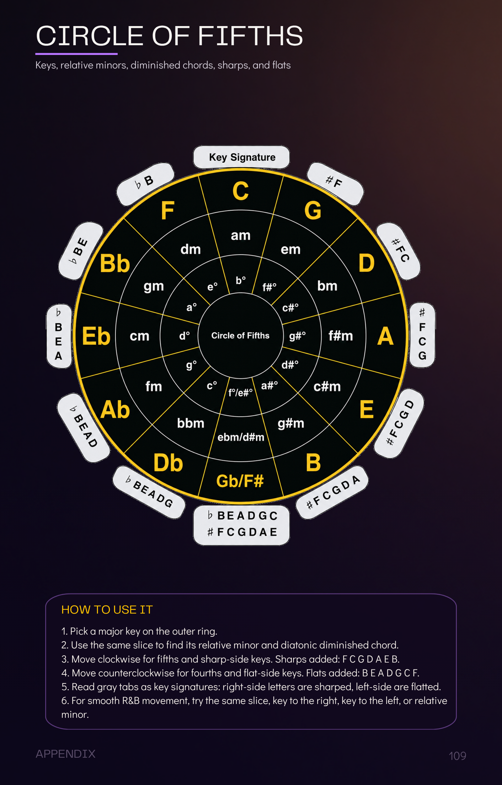Circle of Fifths reference page