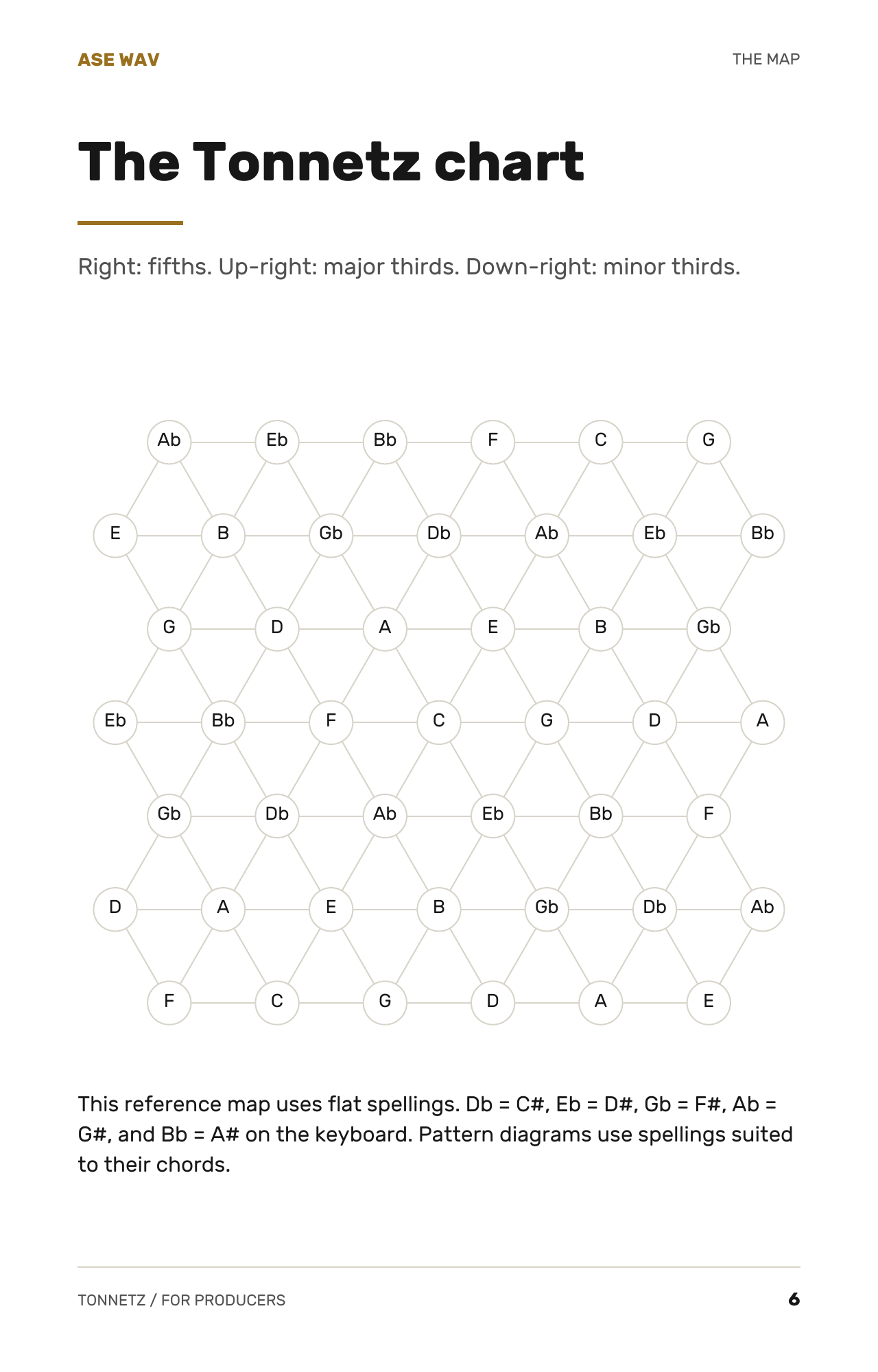 Tonnetz reference chart from page 6